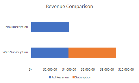 paid subscription vs ad revenue